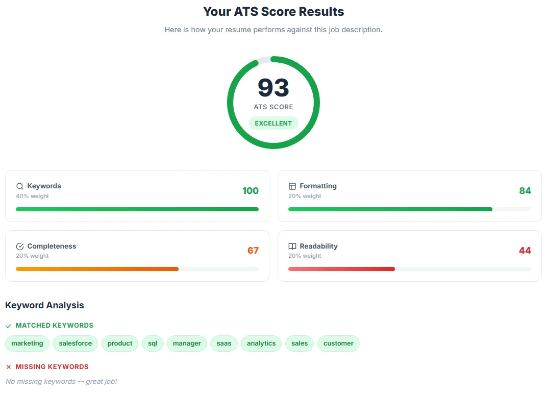 ATS score result: overall score, keyword, formatting, completeness and readability scores, matched keywords